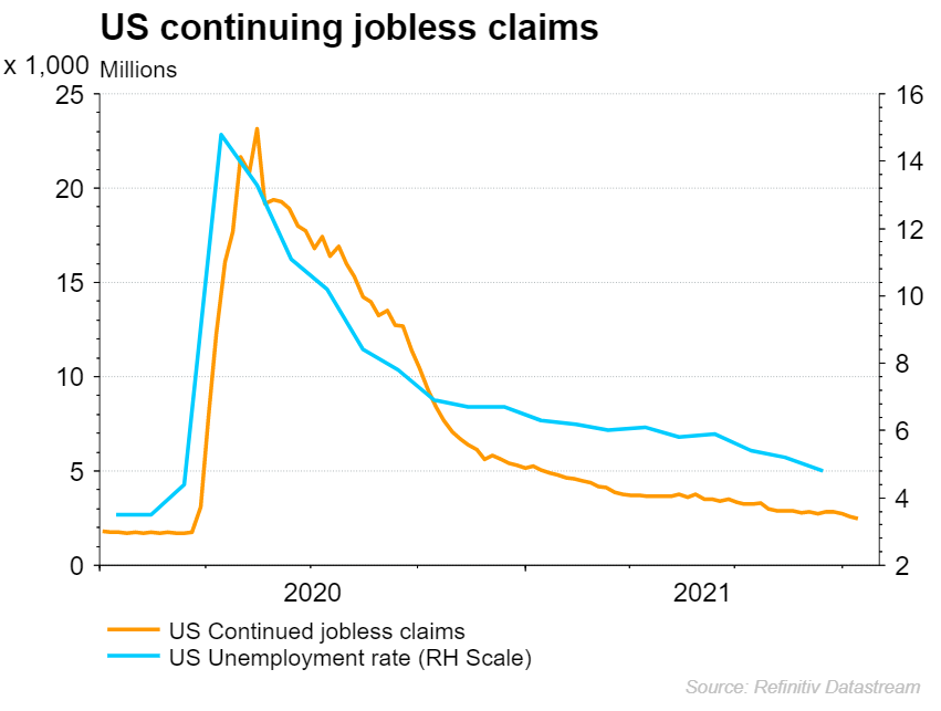 Continuing jobless claims chart